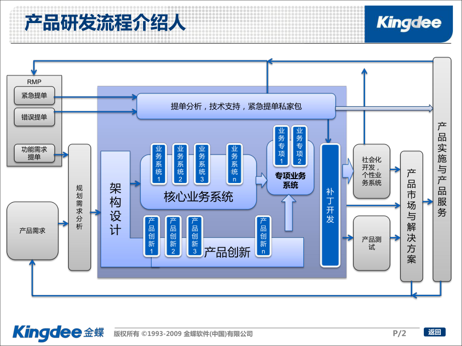 协同大企业产品研发管理体系介绍课件.pptx_第2页