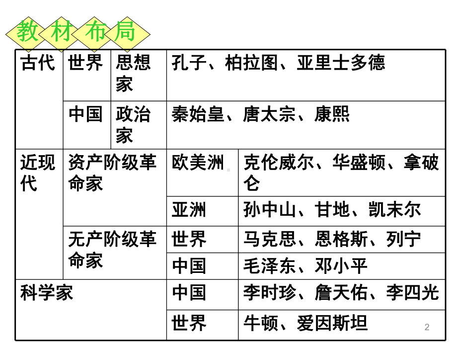 历史人物评价规律ppt课件.ppt_第2页