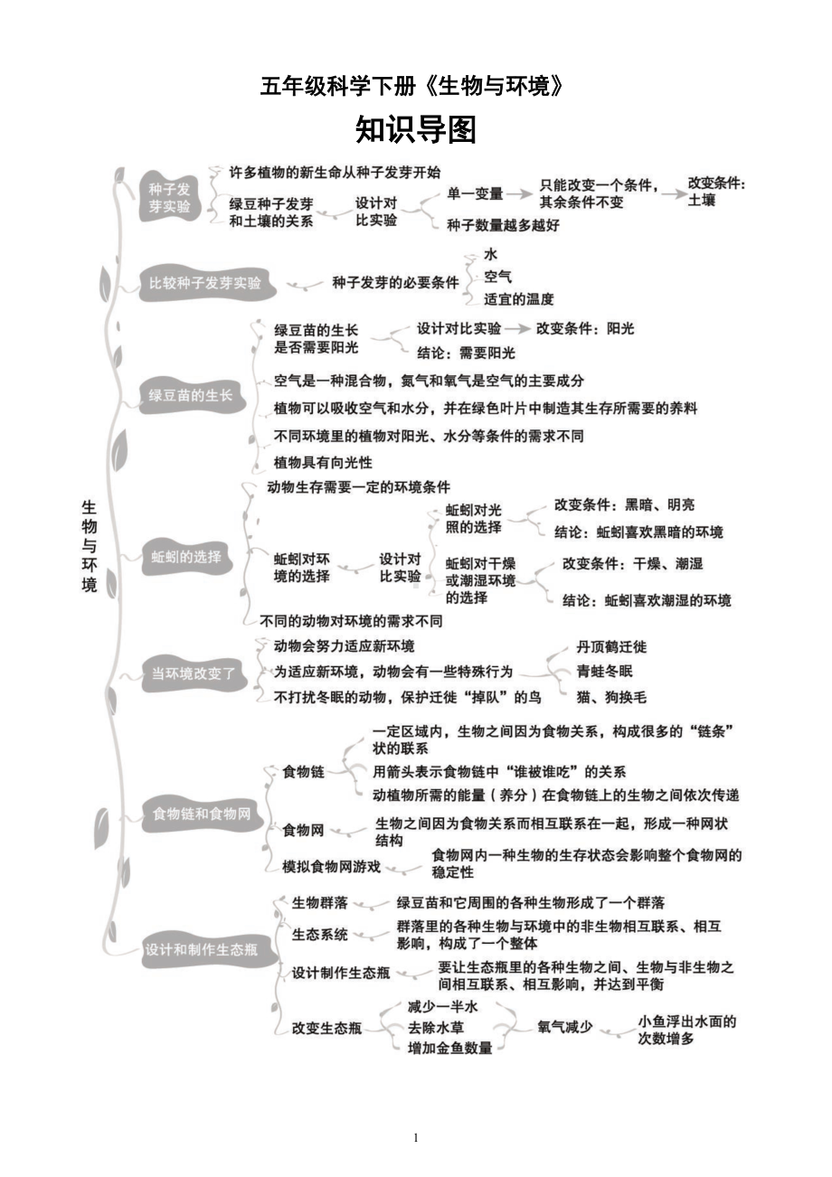 小学科学教科版五年级下册第一单元《生物与环境》知识导图3（2022新版）.doc_第1页