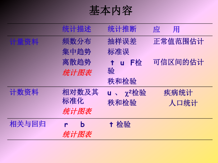 医学统计学统计图表ppt课件.ppt_第2页