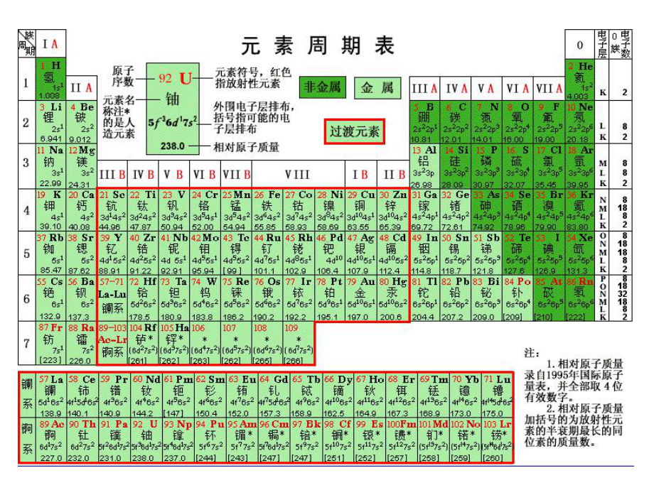 同主族元素性质的递变规律课件.ppt_第2页