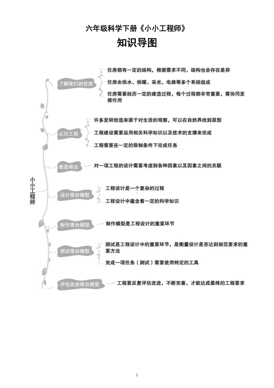 小学科学教科版六年级下册第一单元《小小工程师》知识导图3（2022新版）.doc_第1页