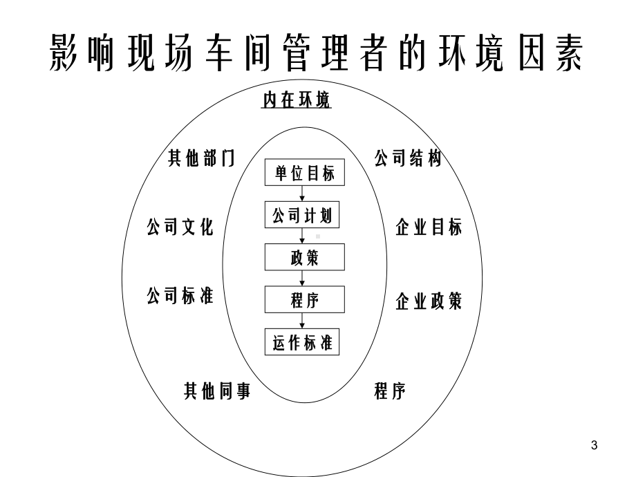 如何做一名出色的生产主管课件.ppt_第3页