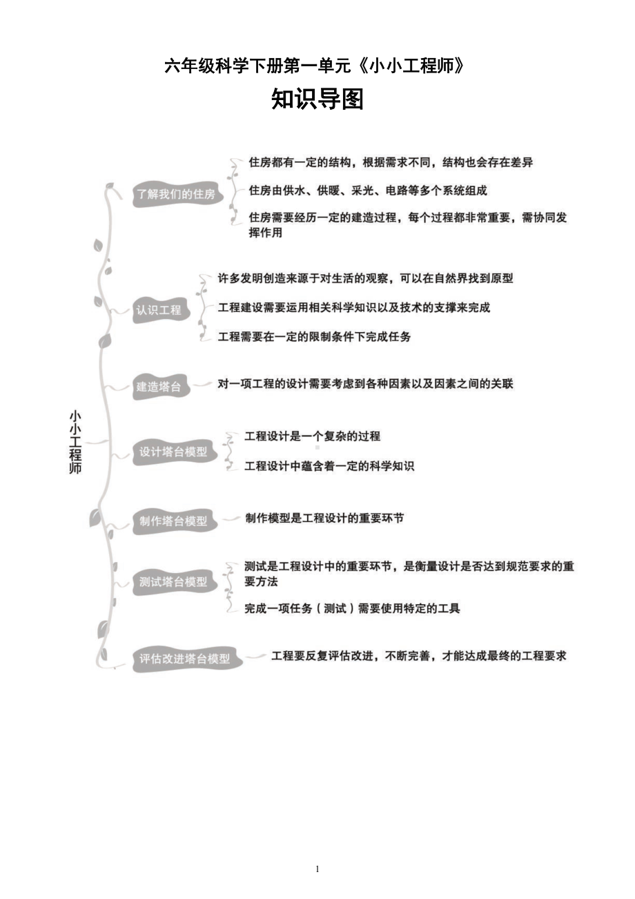 小学科学教科版六年级下册全册各单元知识导图（2022新版）.doc_第1页