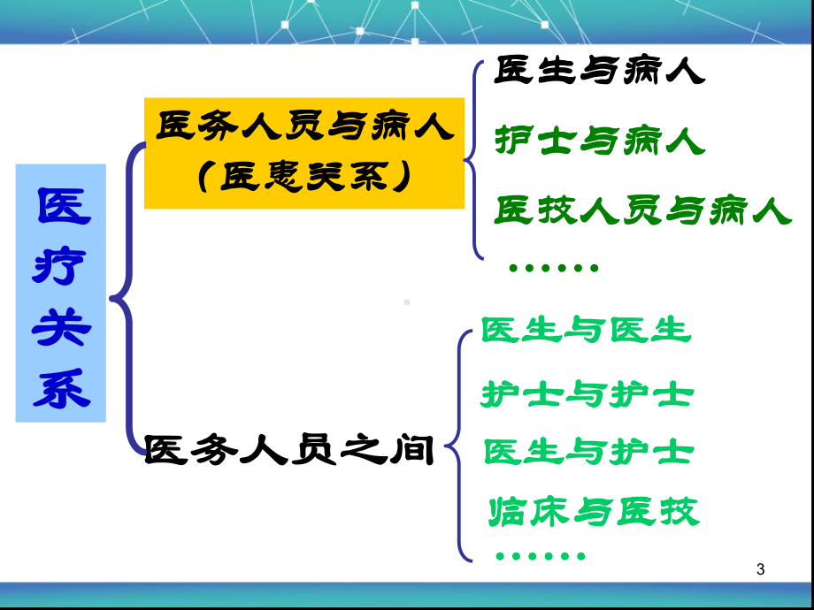 医患沟通技巧PPT课件.pptx_第3页