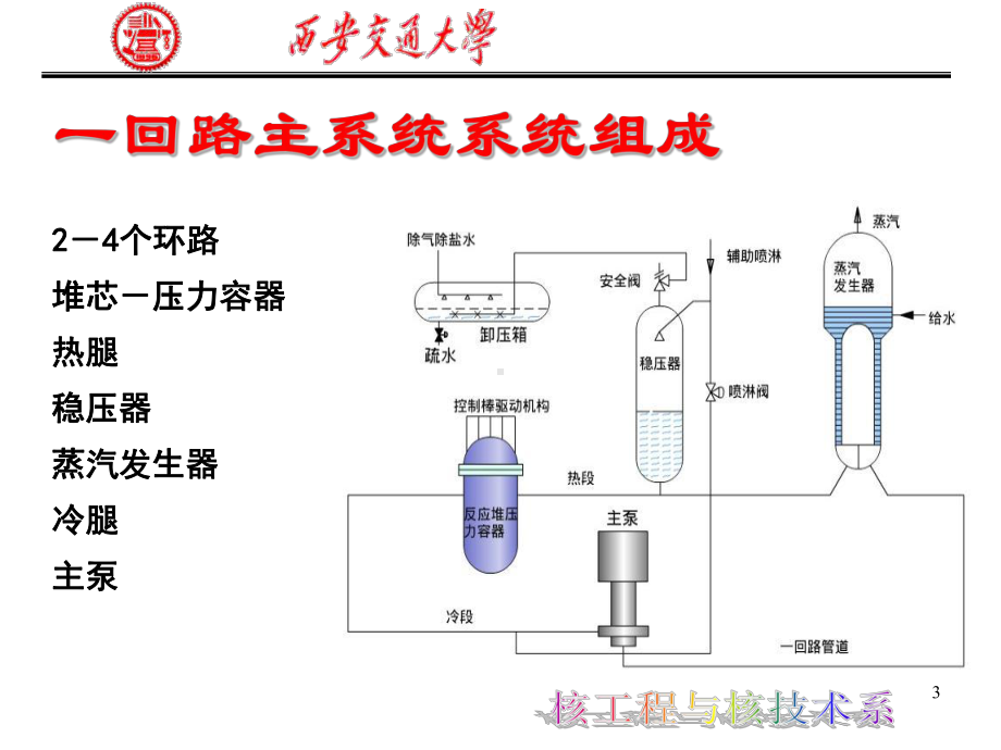 反应堆结构课件4第四章-一回路设备.ppt_第3页