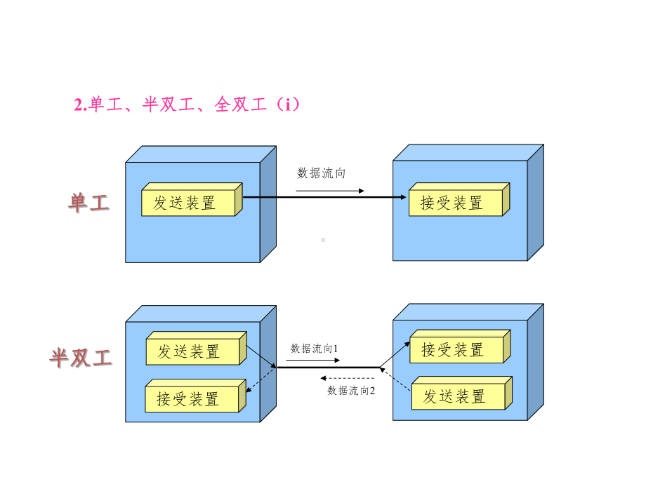 协议宏串行通信课件.ppt_第3页