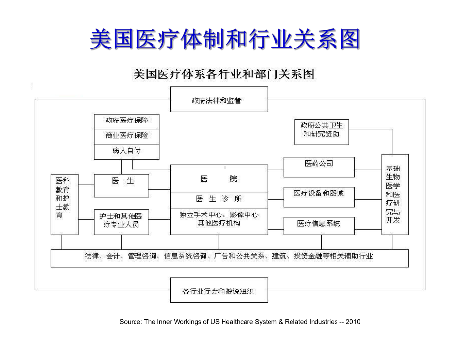 医院运营-美国医院在政策与医保影响下的特征和课件.ppt_第2页