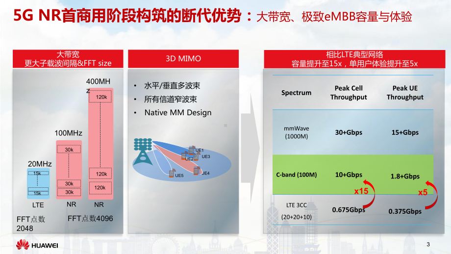 华为5G网络解决方案概述—原理、产品、组网、规划课件.ppt_第3页