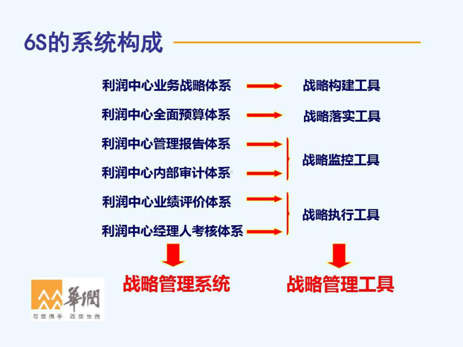 华润集团S管理系统共85页文档课件.ppt_第2页