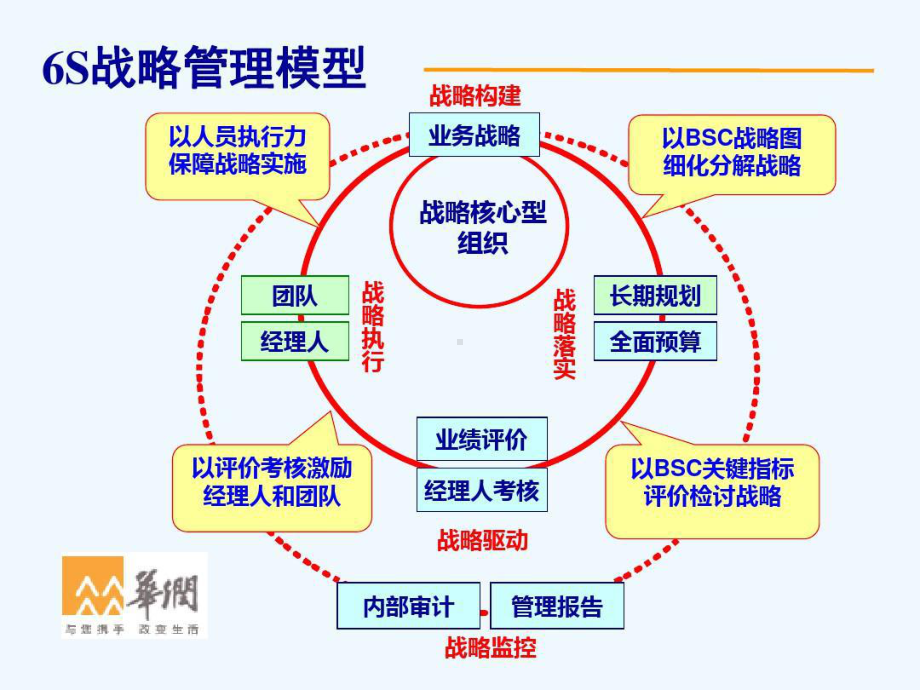 华润集团S管理系统共85页文档课件.ppt_第3页