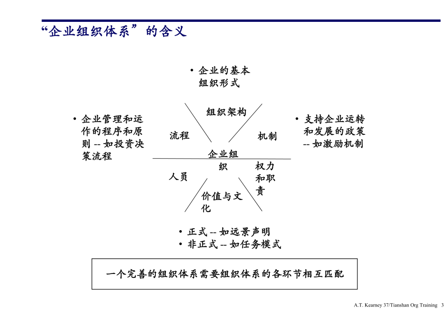 天山水泥组织架构设计-70页精选文档课件.ppt_第3页