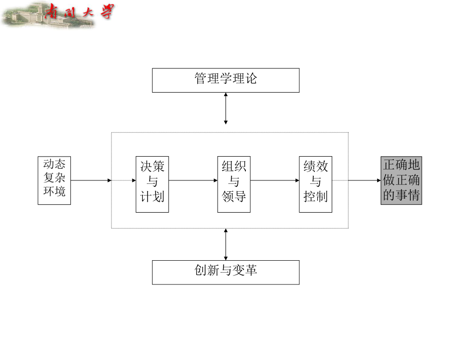 南开张玉利管理学课件123页PPT.ppt_第3页