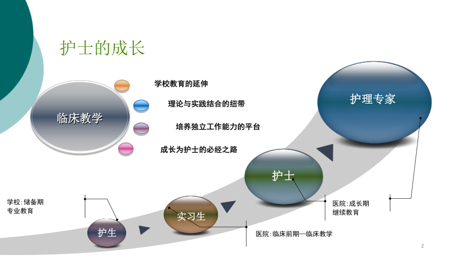 如何做好护理临床带教课件.ppt_第2页