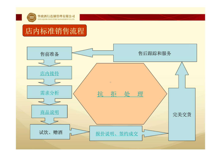 华致酒行店内标准接待流程课件.pptx_第1页