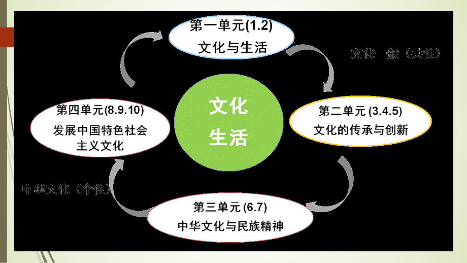 高考政治 《文化生活》模块知识整合.ppt_第2页