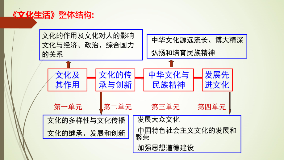 高考政治 《文化生活》模块知识整合.ppt_第3页