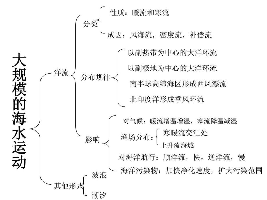 大规模的海水运动(知识点齐全)38页PPT课件.ppt_第2页