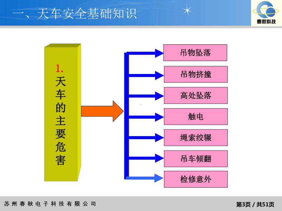 天车安全教育培训教材-PPT课件.pptx_第3页