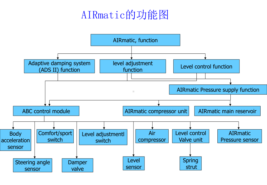 奔驰空气悬挂系统原理课件.ppt_第3页