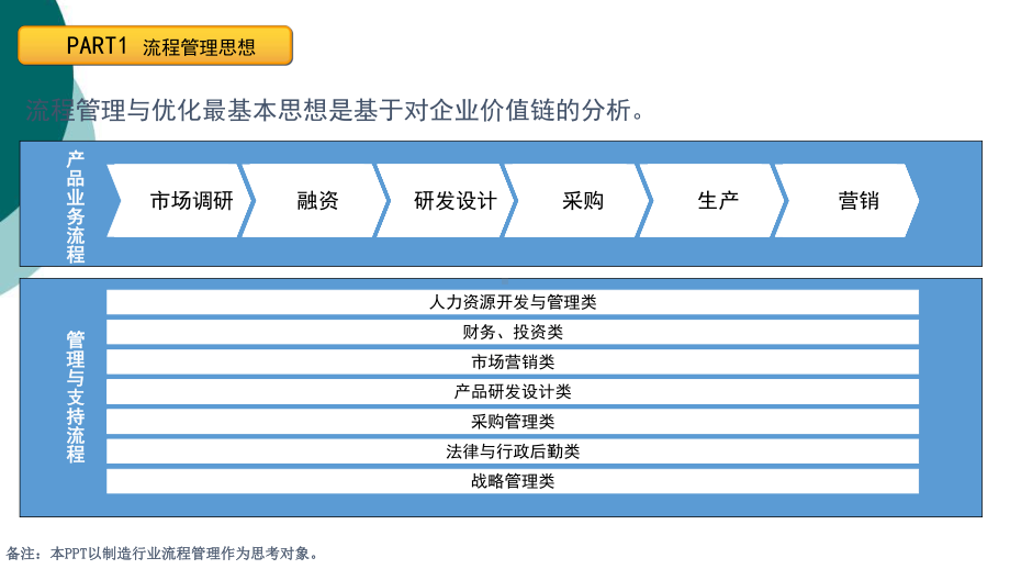 如何开展企业流程梳理与优化课件.ppt_第2页