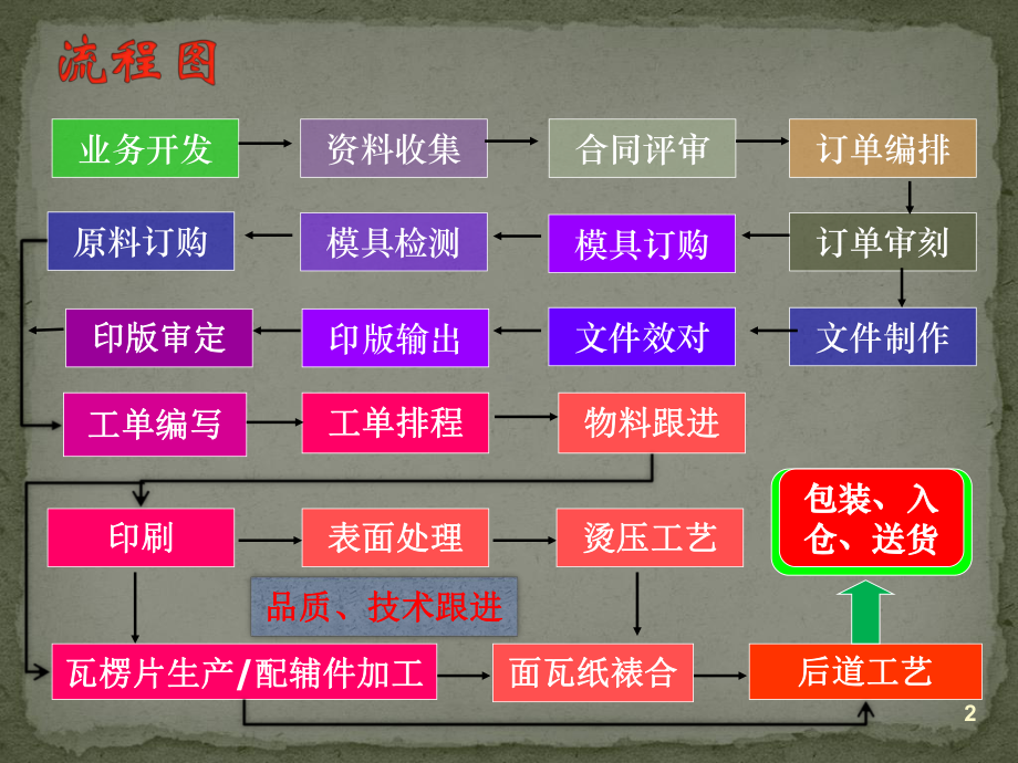 印刷包装企业作业流程ppt课件.ppt_第2页