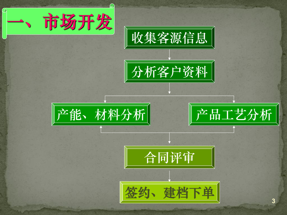 印刷包装企业作业流程ppt课件.ppt_第3页