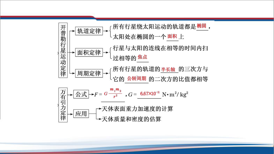 第7章 万有引力定律与航天 综合复习ppt课件-（2019）新人教版高中物理高一必修第二册.pptx_第2页