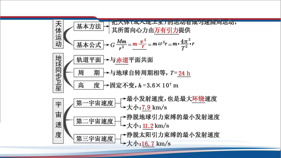 第7章 万有引力定律与航天 综合复习ppt课件-（2019）新人教版高中物理高一必修第二册.pptx_第3页