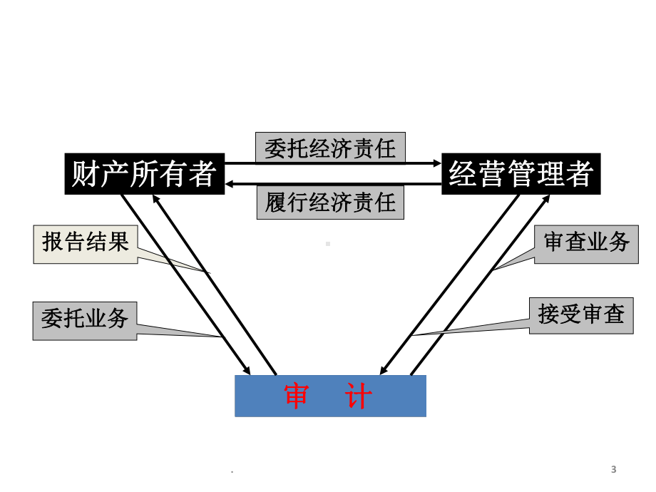 审计的产生与发展PPT课件.ppt_第3页