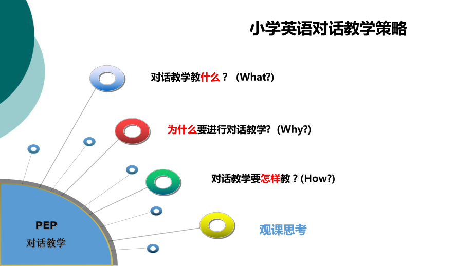 小学英语对话策略讲座课件.ppt_第2页