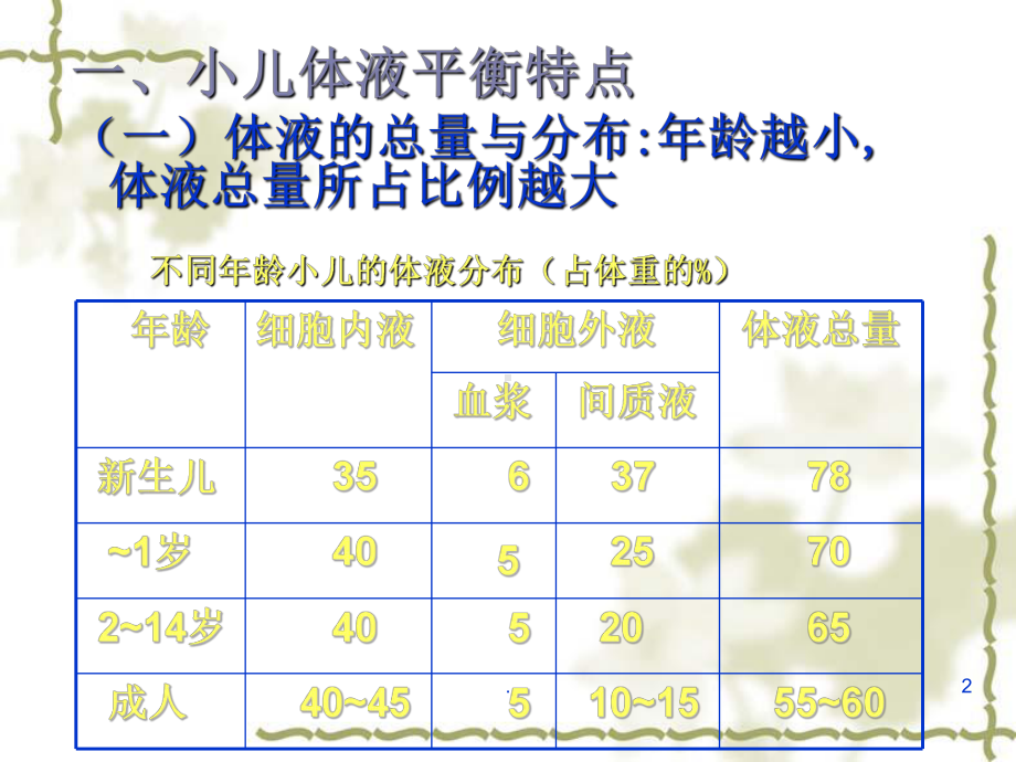 小儿液体疗法PPT课件.ppt_第2页