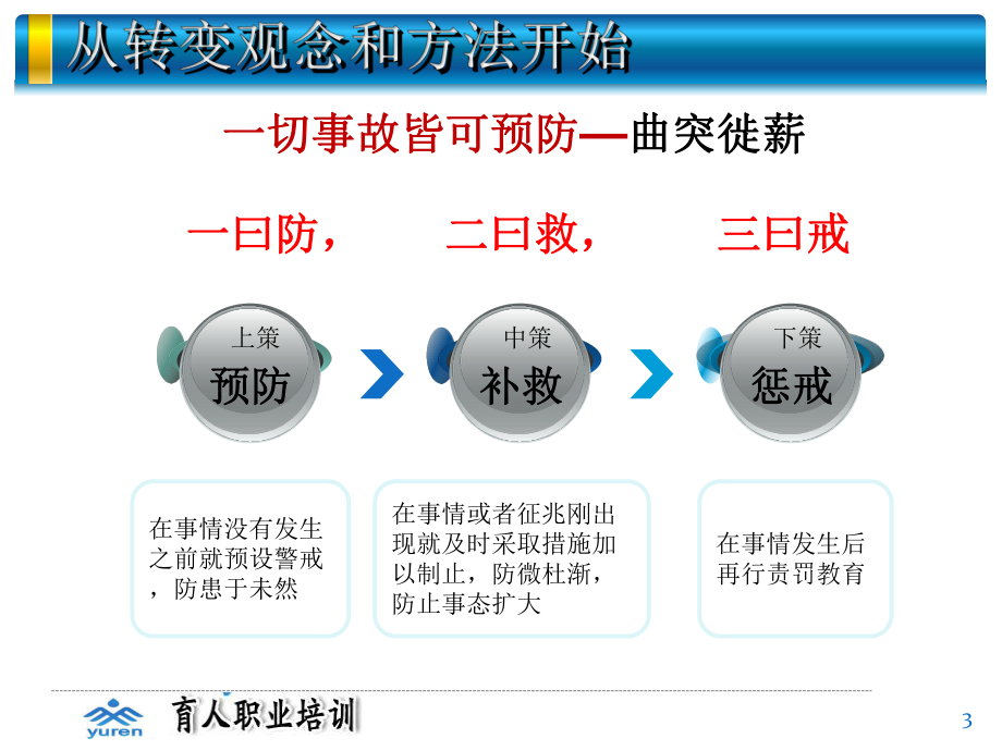 安全生产事故预防的方法PPT课件.pptx_第3页