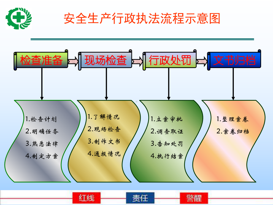 安全生产行政执法知识.ppt课件.ppt_第3页