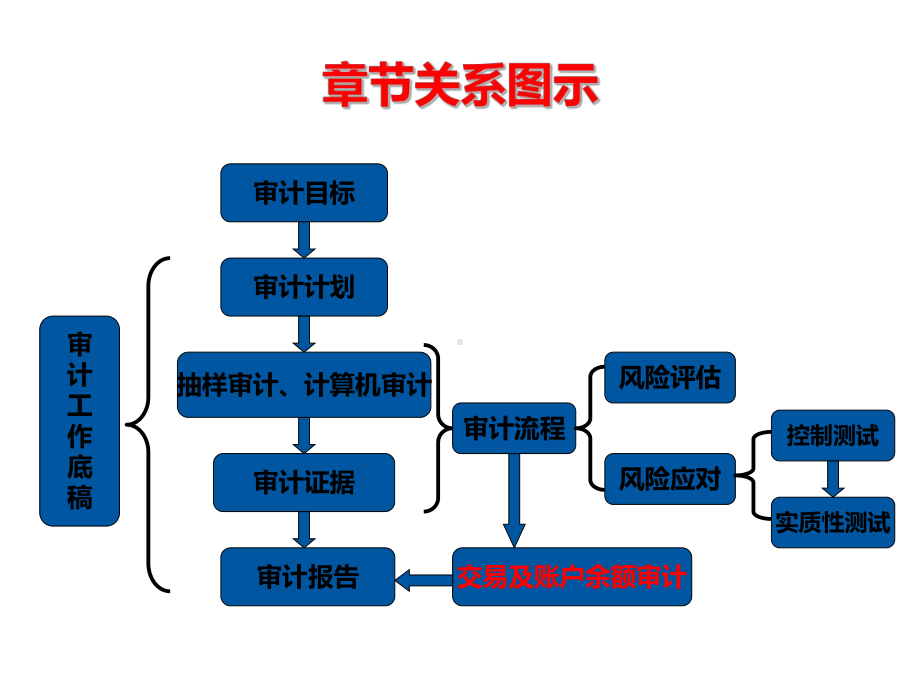 审计实务与操作课件.ppt_第2页