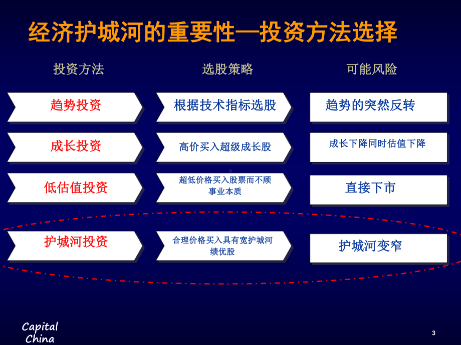 寻找投资护城河ppt课件.ppt_第3页