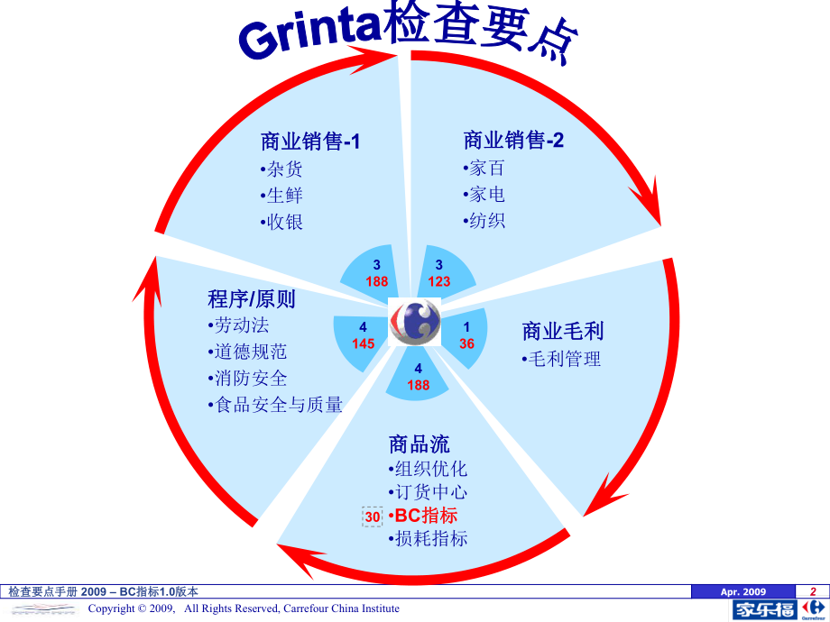 家乐福BC-指标检查要点手册-精品课件.ppt_第2页