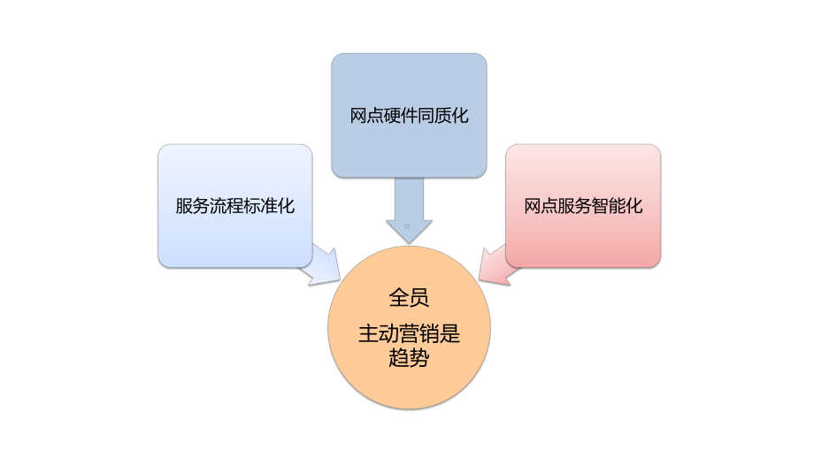 如何盘活存量客户资料课件.ppt_第3页