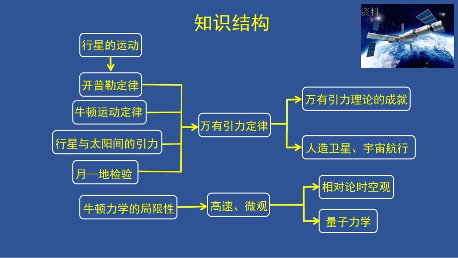 第七章 万有引力与宇宙航行ppt课件-（2019）新人教版高中物理必修第二册.pptx_第2页