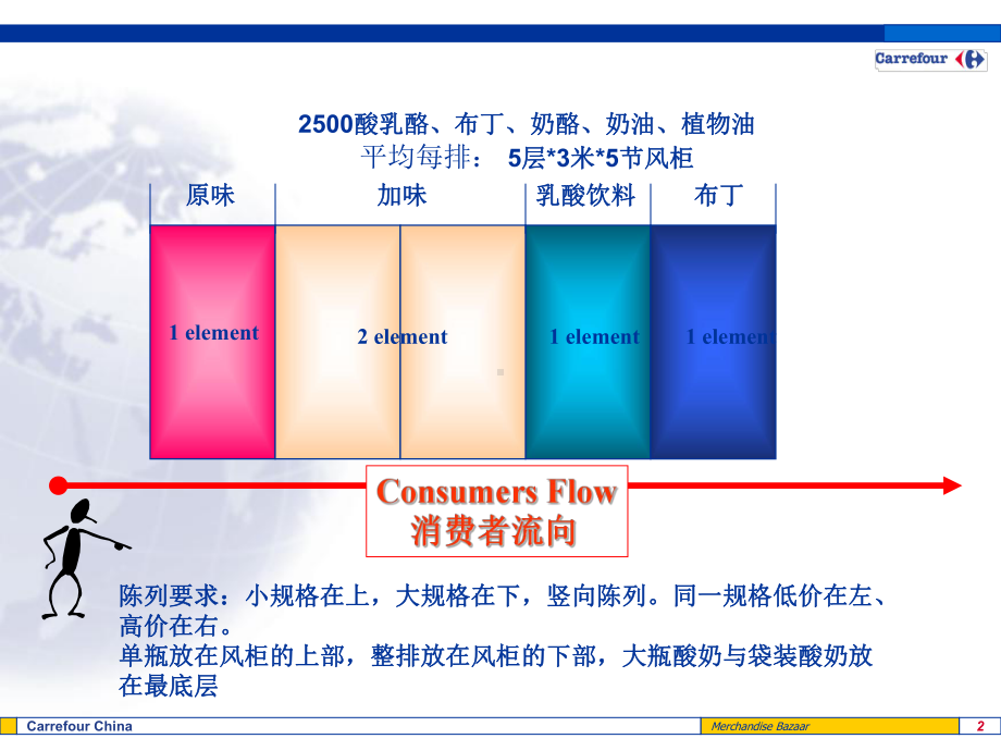 家乐福冷冻冷藏商品陈列规范-精品课件.ppt_第2页