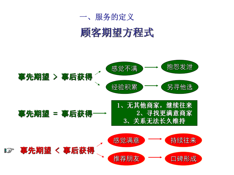 客户服务与沟通技巧课件.ppt_第3页