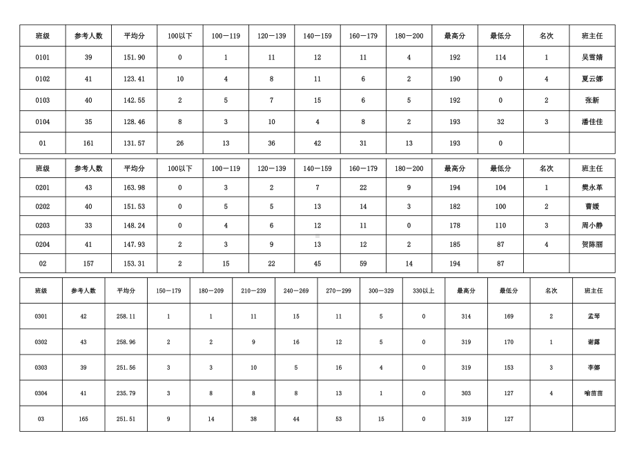 小学部成绩分析ppt课件.pptx_第3页