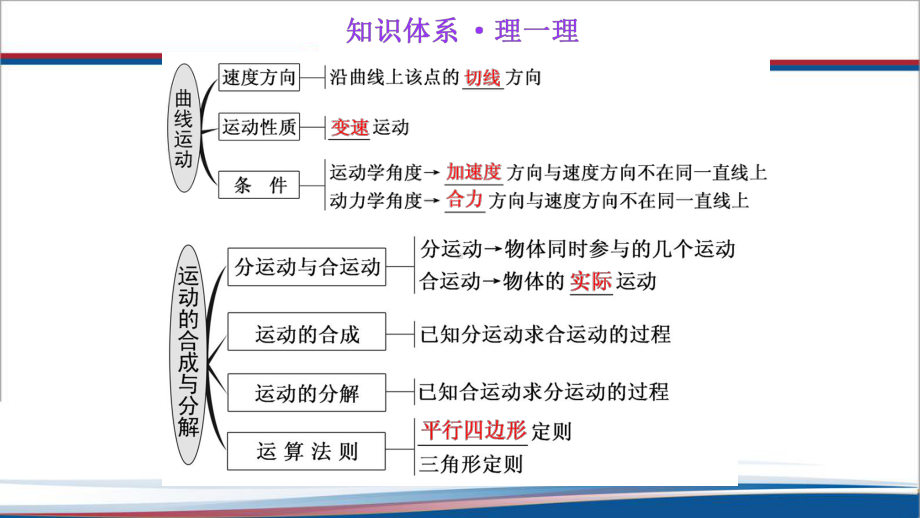 第5章 抛体运动 综合复习ppt课件-（2019）新人教版高中物理高一必修第二册.pptx_第2页