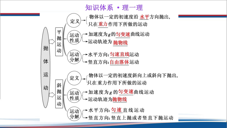 第5章 抛体运动 综合复习ppt课件-（2019）新人教版高中物理高一必修第二册.pptx_第3页