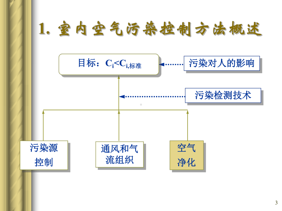 室内空气品质-空气净化课件.pptx_第3页