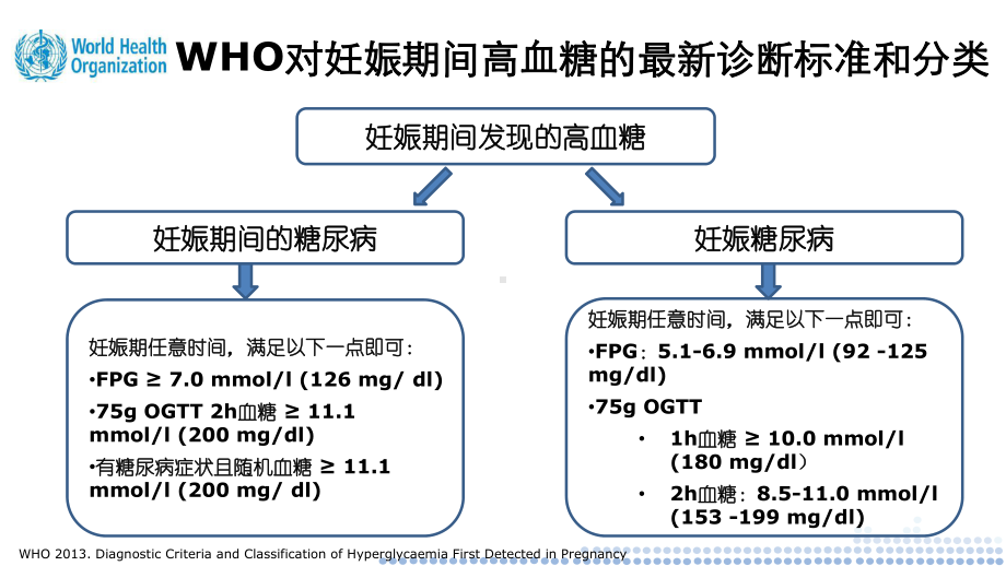 妊娠合并糖尿病的管理课件.ppt_第3页