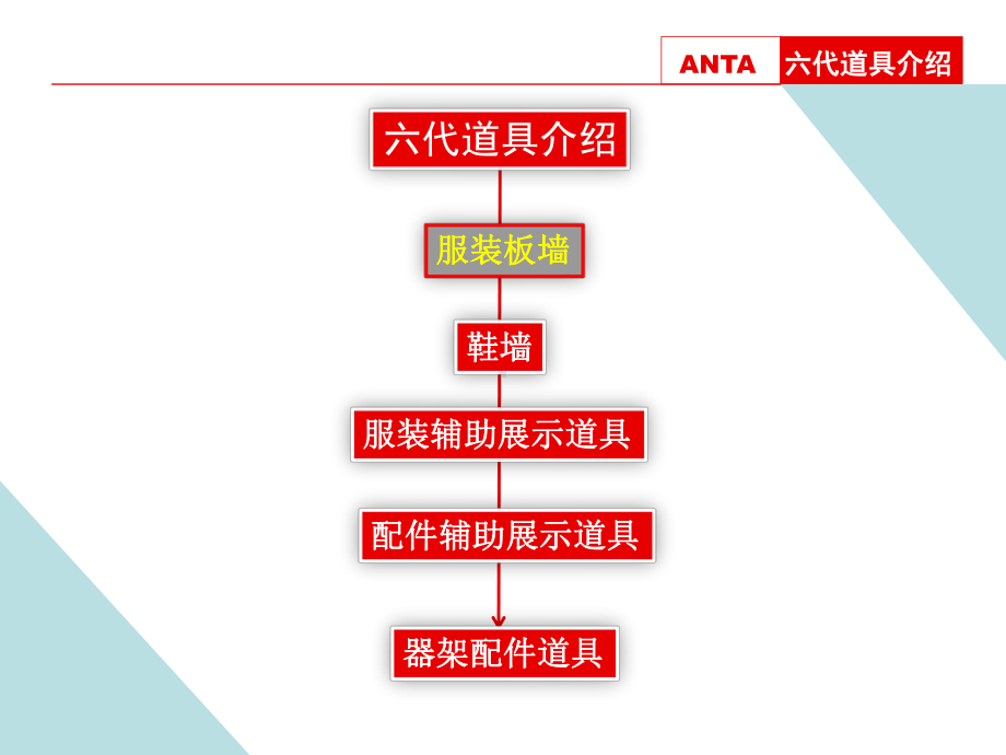 安踏6代店铺道具陈列规范及SKU管理-精品课件.ppt_第3页