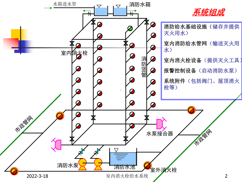 室内消火栓给水系统精讲课件.pptx_第2页