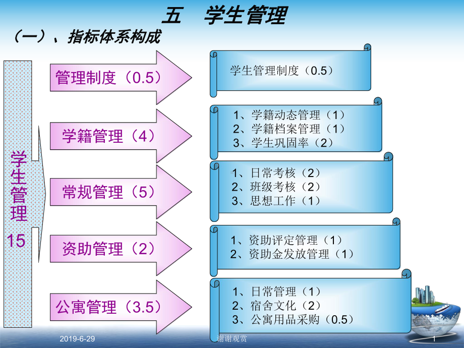 学生管理(一)、指标体系构成.pptx课件.pptx_第1页