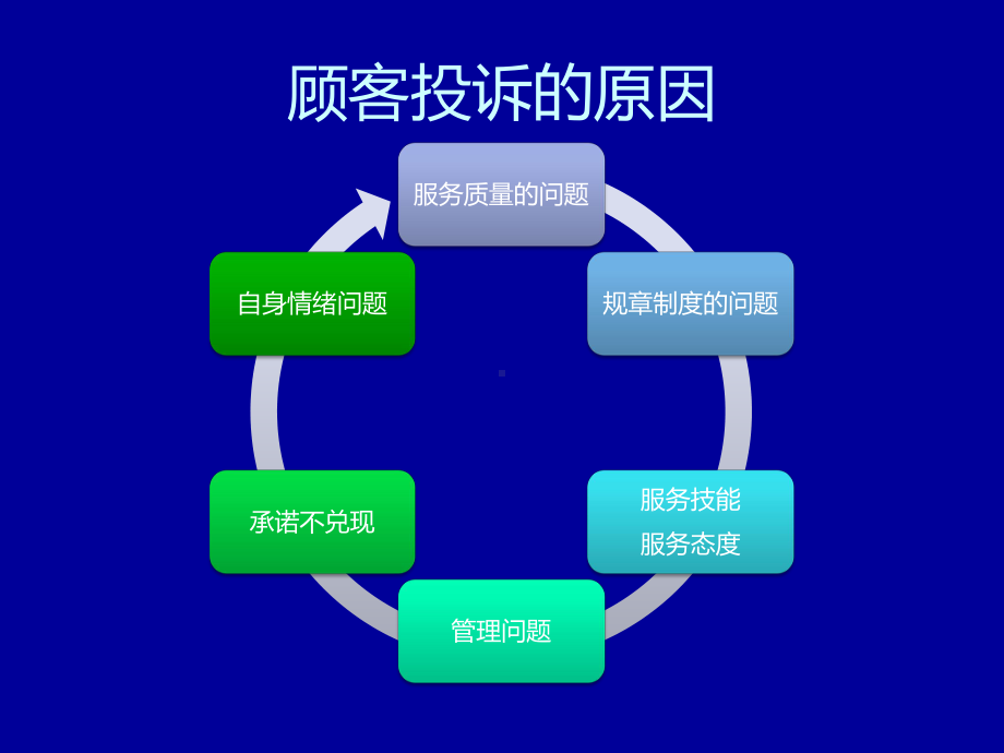 客户投诉处理61016课件.ppt_第3页